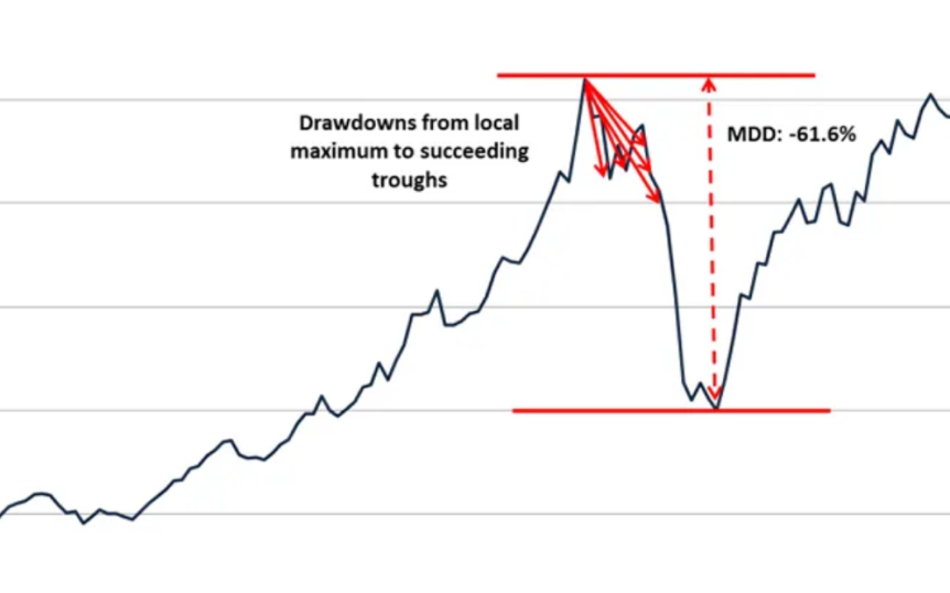maximum drawdown period